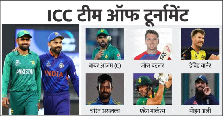 ICC ने घोषित की टी-20 वर्ल्ड कप टीम, बाबर को बनाया कप्तान, भारतीय खिलाड़ियों को तगड़ा झटका